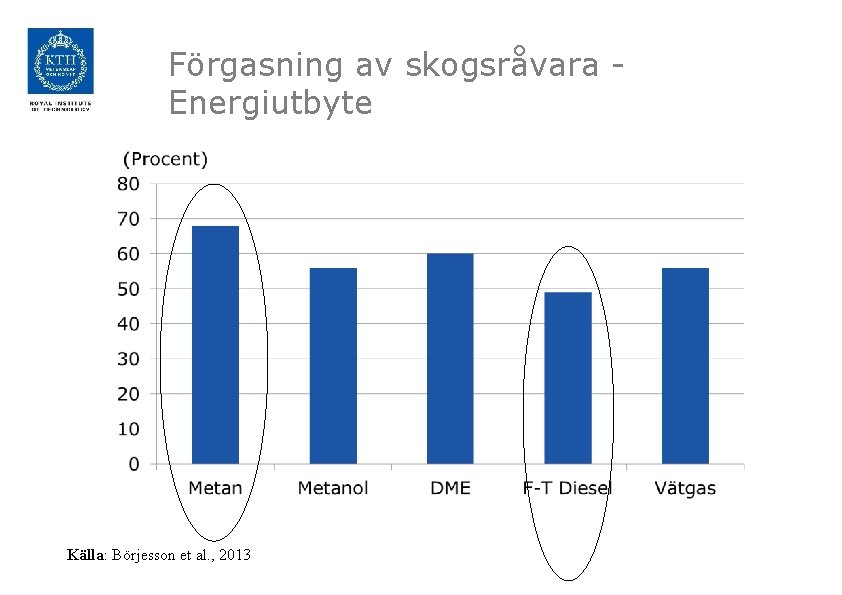 Förgasning av skogsråvara Energiutbyte Källa: Börjesson et al. , 2013 