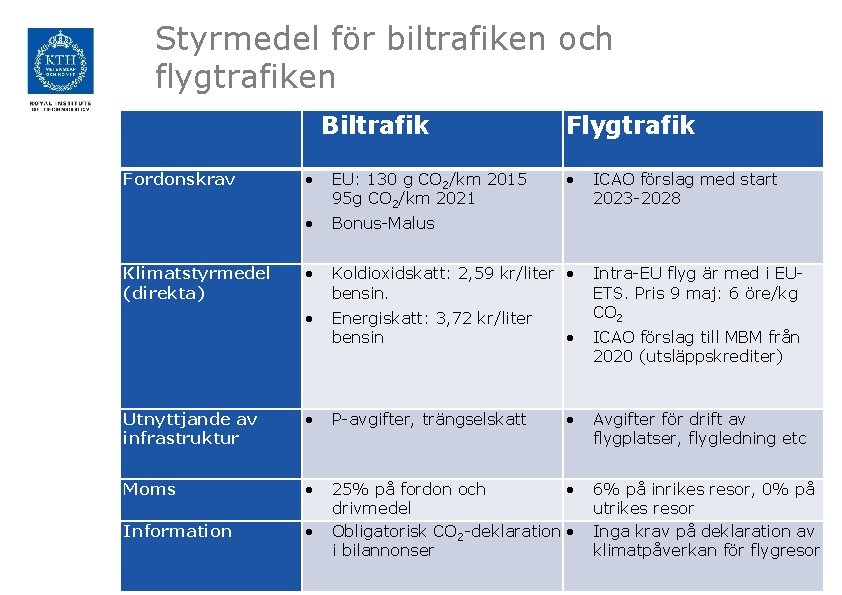 Styrmedel för biltrafiken och flygtrafiken Biltrafik Flygtrafik EU: 130 g CO 2/km 2015 95