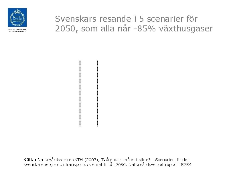 Svenskars resande i 5 scenarier för 2050, som alla når -85% växthusgaser Källa: Naturvårdsverket/KTH