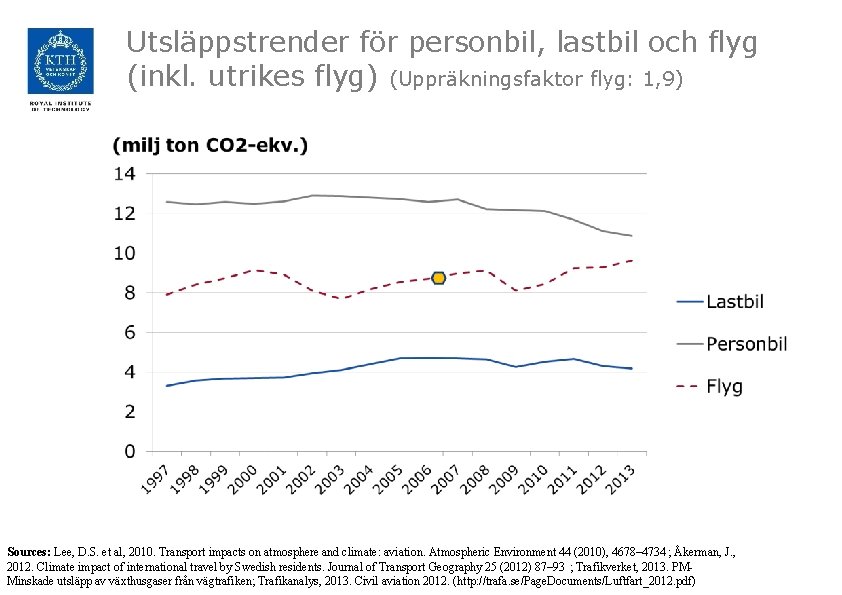 Utsläppstrender för personbil, lastbil och flyg (inkl. utrikes flyg) (Uppräkningsfaktor flyg: 1, 9) Sources: