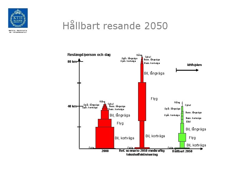 Hållbart resande 2050 Reslängd/person och dag 80 km Gång Cykel Spår, långväga Buss, långväga