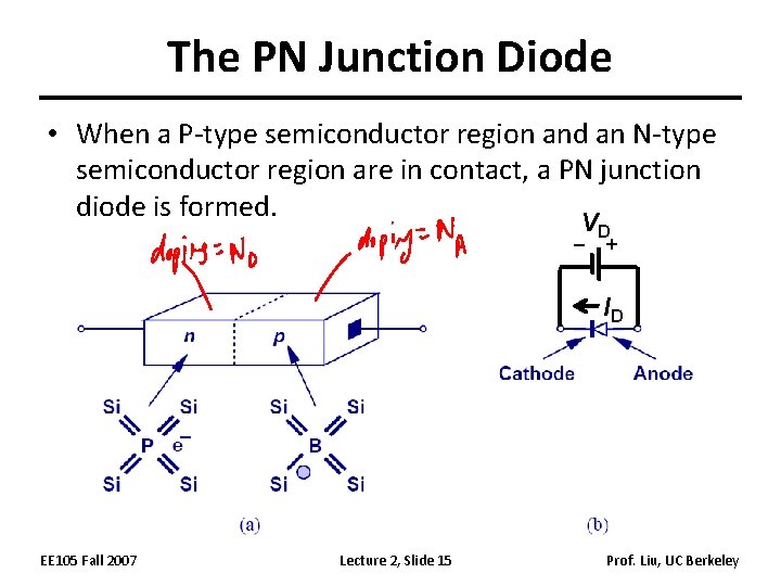 The PN Junction Diode • When a P-type semiconductor region and an N-type semiconductor