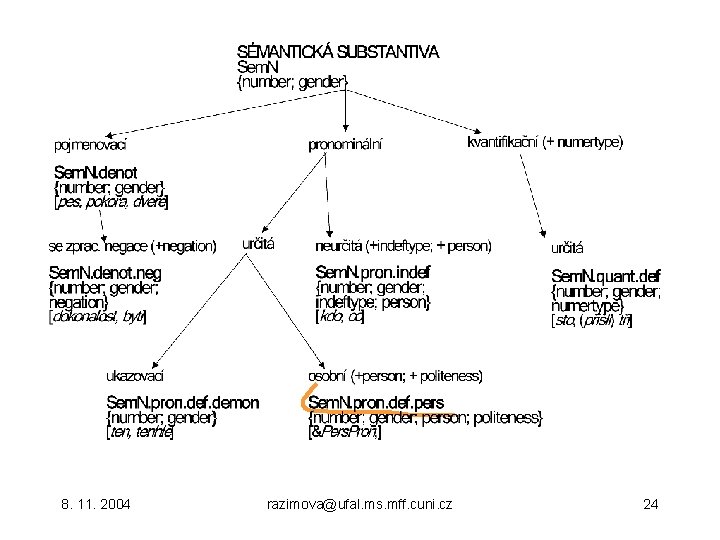 8. 11. 2004 razimova@ufal. ms. mff. cuni. cz 24 