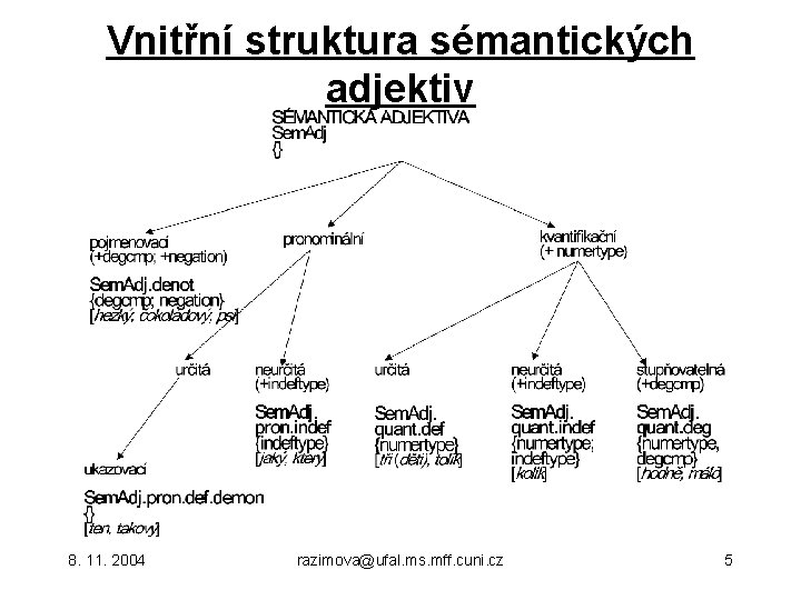 Vnitřní struktura sémantických adjektiv 8. 11. 2004 razimova@ufal. ms. mff. cuni. cz 5 