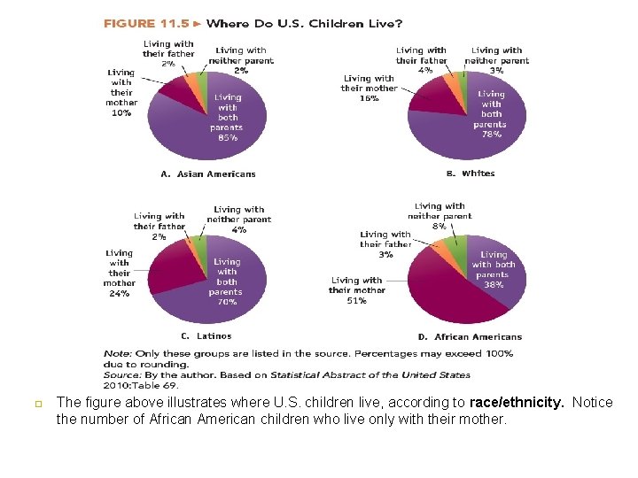  The figure above illustrates where U. S. children live, according to race/ethnicity. Notice