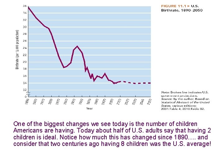 One of the biggest changes we see today is the number of children Americans