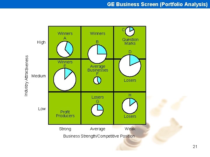 GE Business Screen (Portfolio Analysis) High Winners A Winners B C Question Marks Industry