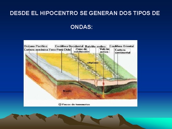 DESDE EL HIPOCENTRO SE GENERAN DOS TIPOS DE ONDAS: 