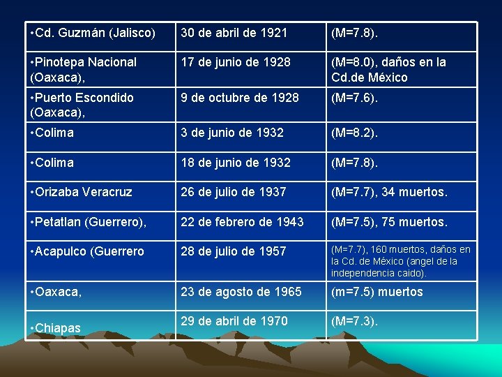  • Cd. Guzmán (Jalisco) 30 de abril de 1921 (M=7. 8). • Pinotepa