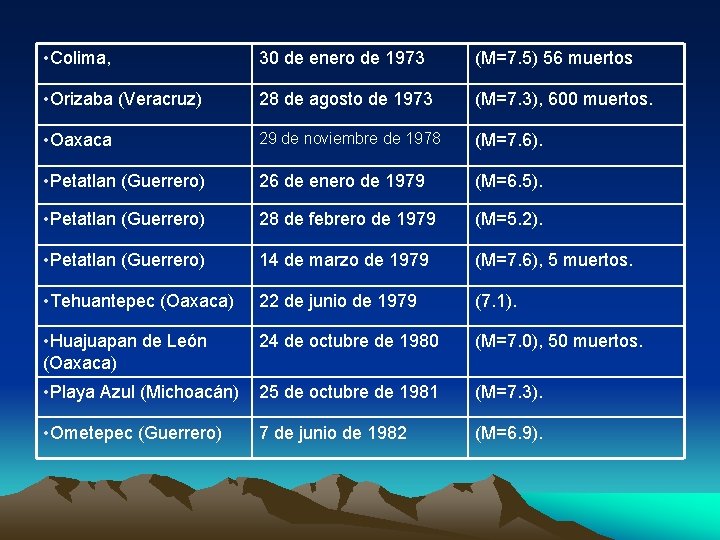  • Colima, 30 de enero de 1973 (M=7. 5) 56 muertos • Orizaba