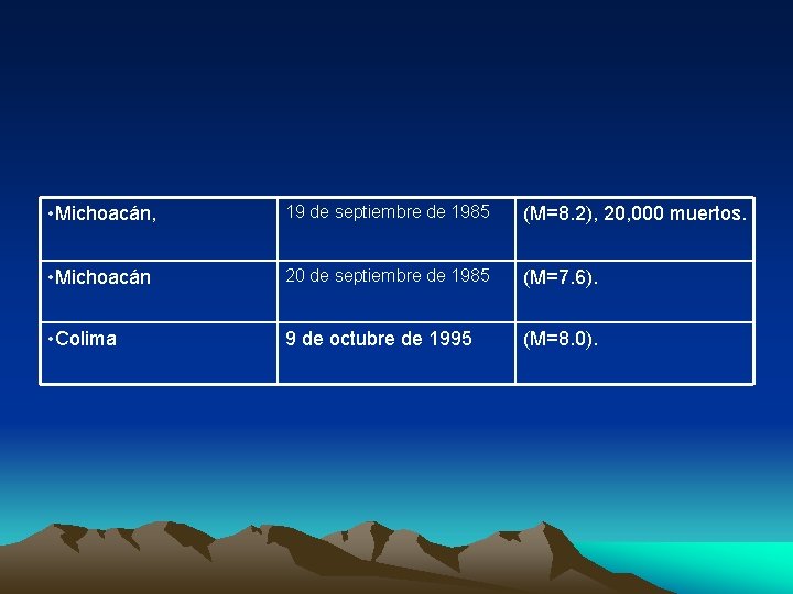  • Michoacán, 19 de septiembre de 1985 (M=8. 2), 20, 000 muertos. •