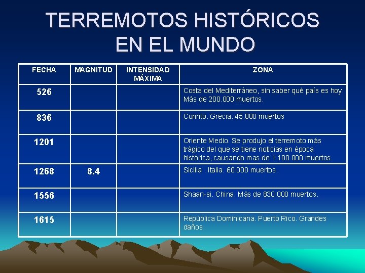 TERREMOTOS HISTÓRICOS EN EL MUNDO FECHA MAGNITUD INTENSIDAD MÁXIMA ZONA 526 Costa del Mediterráneo,