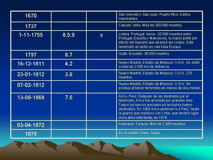 1670 San Germán y San Juan. Puerto Rico. Daños importantes. 1737 Calcuta. India. Más