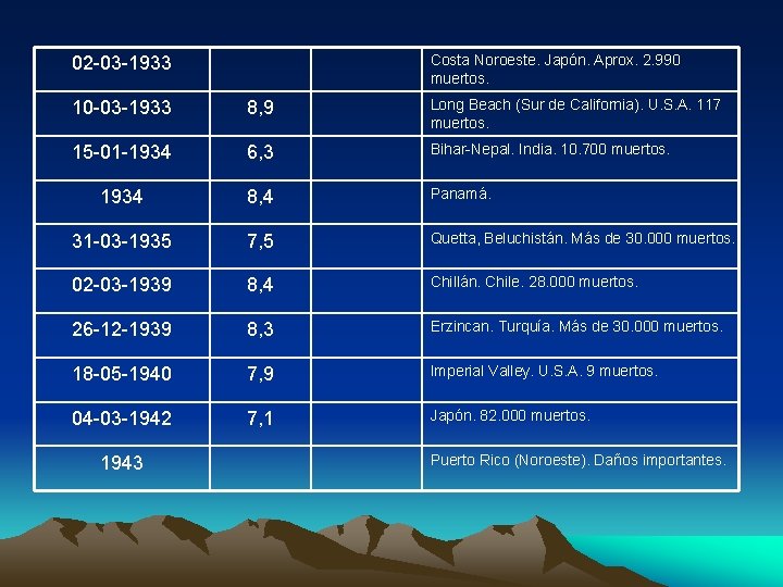 Costa Noroeste. Japón. Aprox. 2. 990 muertos. 02 -03 -1933 10 -03 -1933 8,