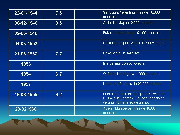 22 -01 -1944 7. 5 San Juan. Argentina. Más de 10. 000 muertos. 08