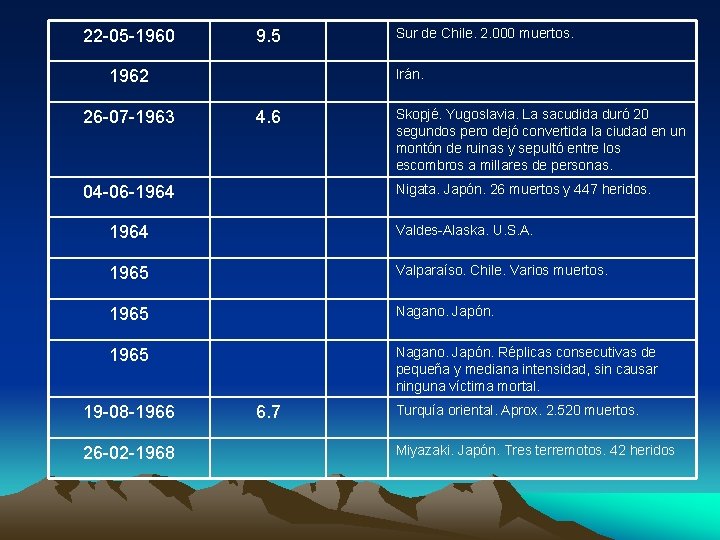22 -05 -1960 9. 5 Irán. 1962 26 -07 -1963 Sur de Chile. 2.