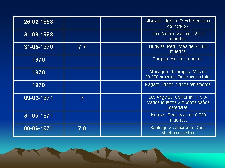 26 -02 -1968 Miyazaki. Japón. Tres terremotos. 42 heridos. 31 -08 -1968 Irán (Norte).