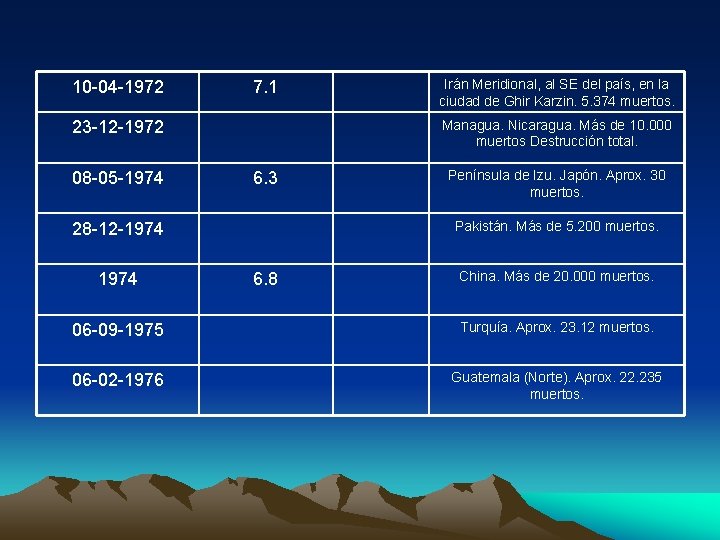 10 -04 -1972 7. 1 Managua. Nicaragua. Más de 10. 000 muertos Destrucción total.