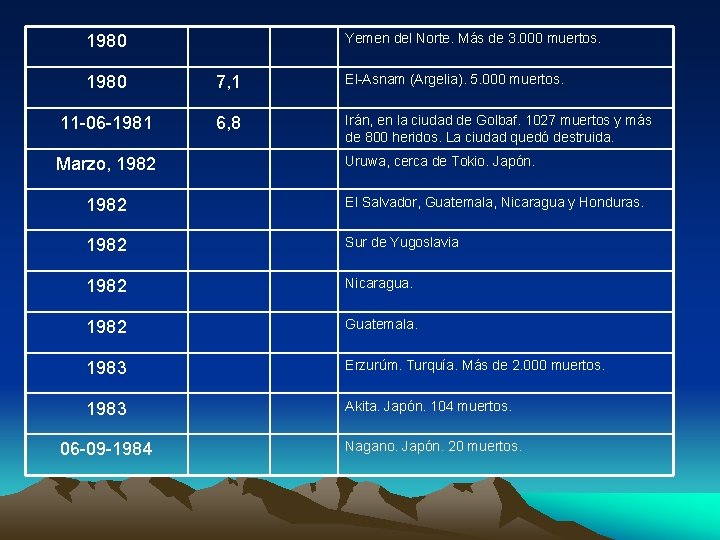 Yemen del Norte. Más de 3. 000 muertos. 1980 7, 1 El-Asnam (Argelia). 5.