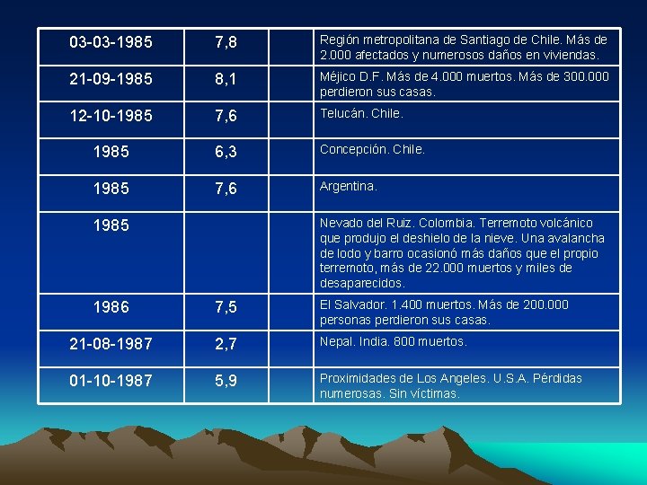 03 -03 -1985 7, 8 Región metropolitana de Santiago de Chile. Más de 2.