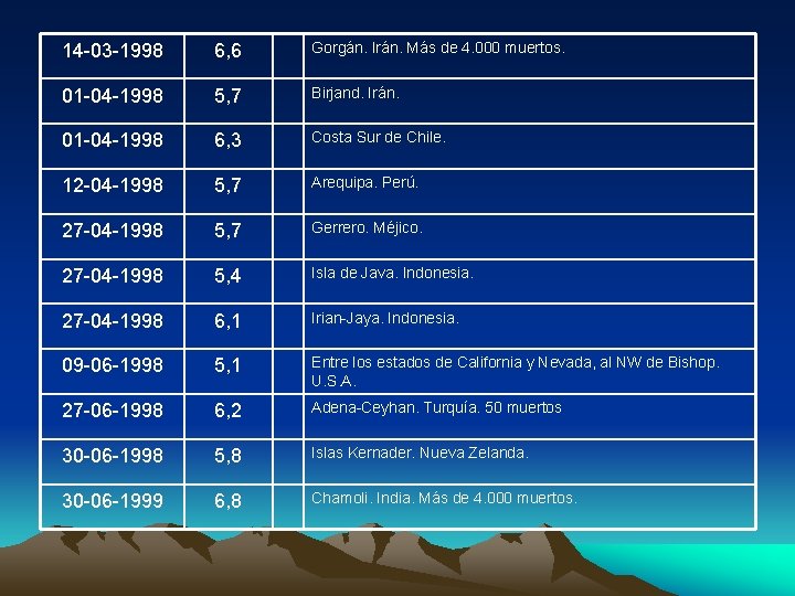 14 -03 -1998 6, 6 Gorgán. Irán. Más de 4. 000 muertos. 01 -04