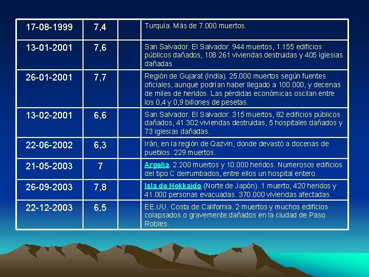 17 -08 -1999 7, 4 Turquía. Más de 7. 000 muertos. 13 -01 -2001