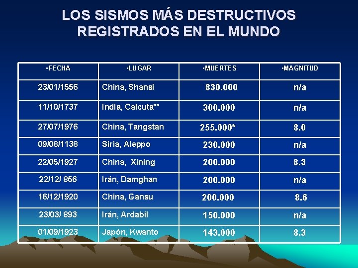 LOS SISMOS MÁS DESTRUCTIVOS REGISTRADOS EN EL MUNDO • FECHA • LUGAR 23/01/1556 China,