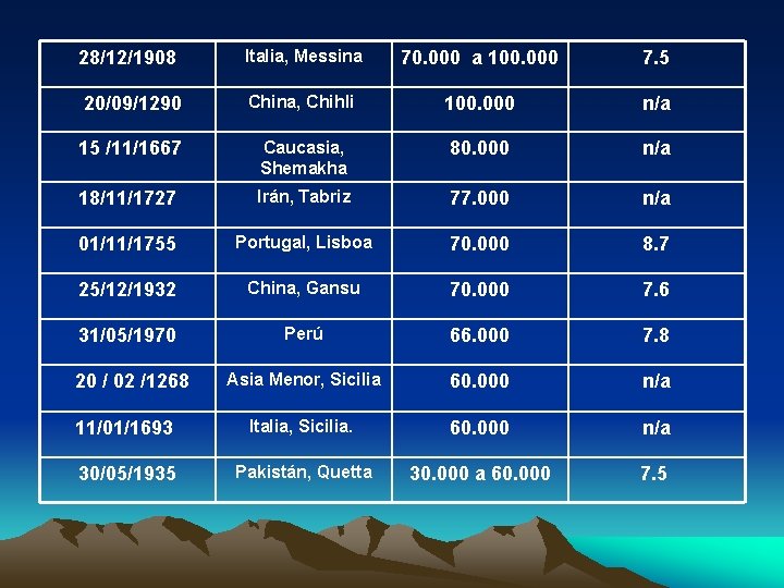 Italia, Messina 70. 000 a 100. 000 7. 5 20/09/1290 China, Chihli 100. 000