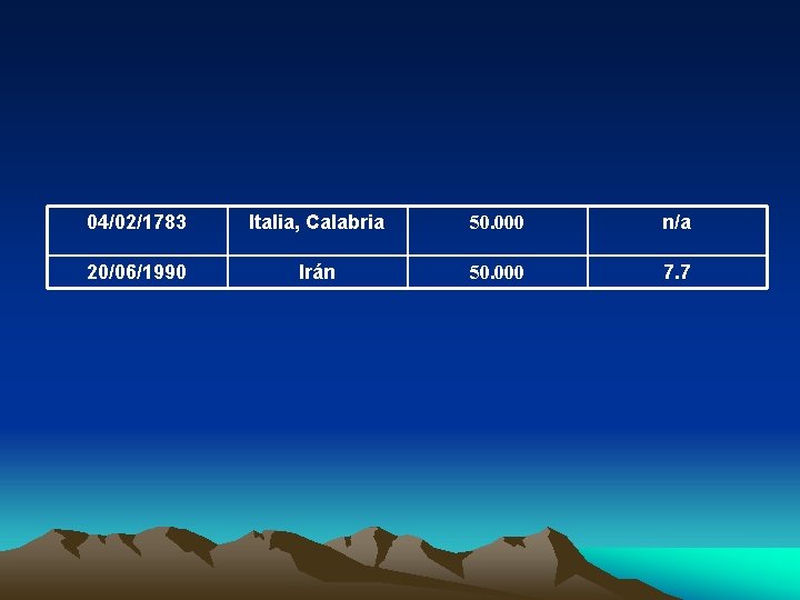 04/02/1783 Italia, Calabria 50. 000 n/a 20/06/1990 Irán 50. 000 7. 7 