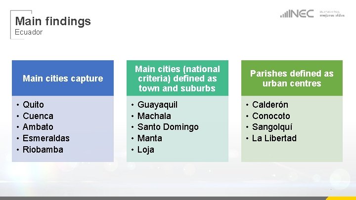 Main findings Ecuador Main cities (national criteria) defined as town and suburbs Main cities