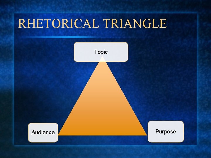 RHETORICAL TRIANGLE Topic Audience Purpose 