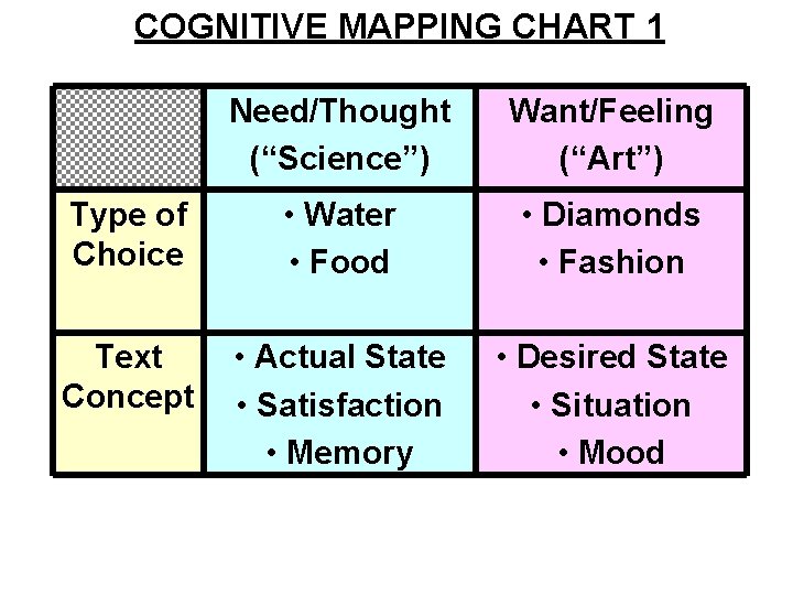 COGNITIVE MAPPING CHART 1 Need/Thought (“Science”) Want/Feeling (“Art”) Type of Choice • Water •