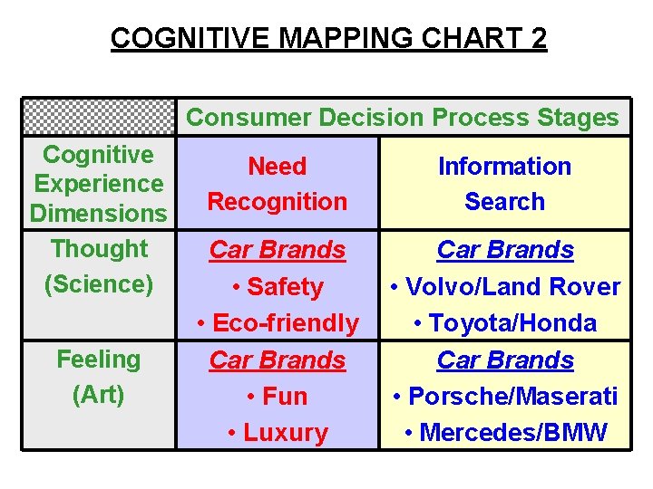 COGNITIVE MAPPING CHART 2 Consumer Decision Process Stages Cognitive Experience Dimensions Thought (Science) Feeling