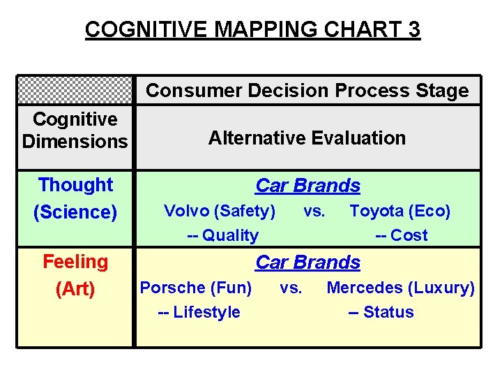 COGNITIVE MAPPING CHART 3 Consumer Decision Process Stage Cognitive Dimensions Thought (Science) Feeling (Art)