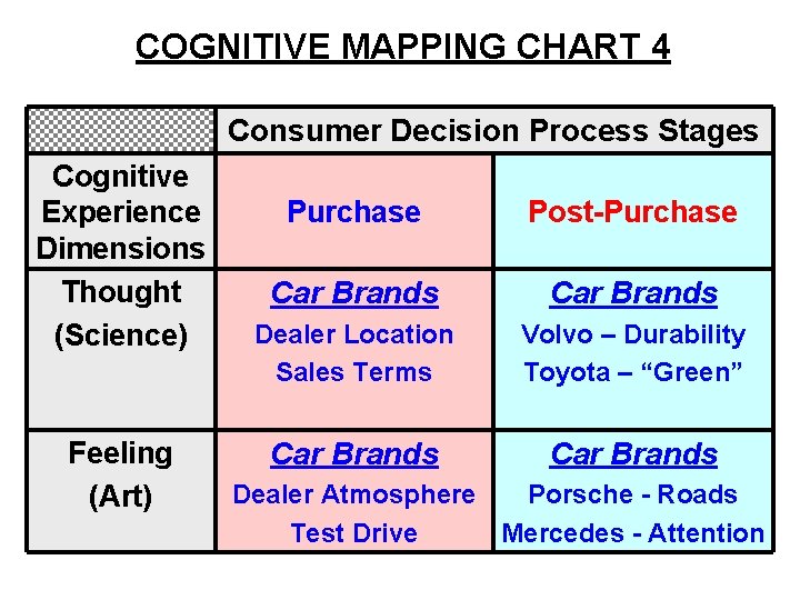COGNITIVE MAPPING CHART 4 Consumer Decision Process Stages Cognitive Experience Dimensions Thought (Science) Feeling