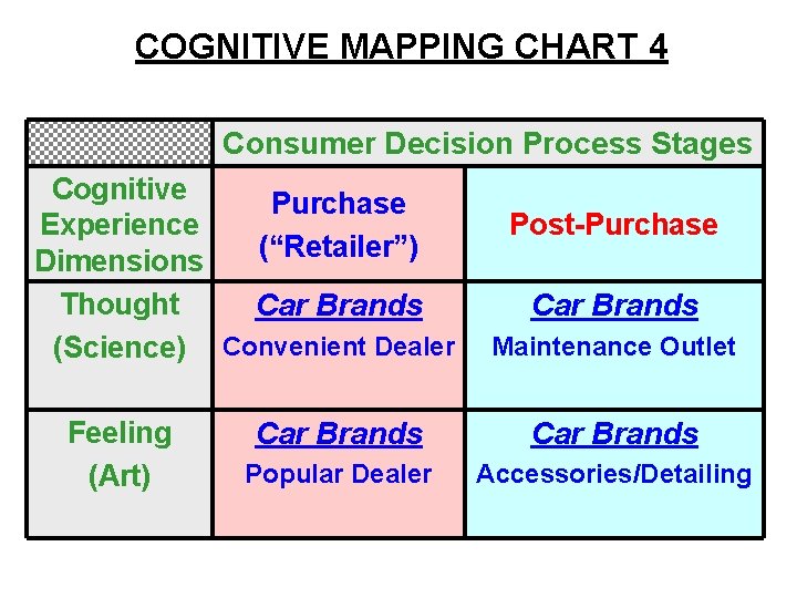 COGNITIVE MAPPING CHART 4 Consumer Decision Process Stages Cognitive Purchase Experience (“Retailer”) Dimensions Thought