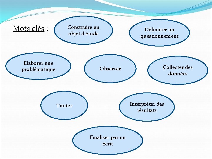 Mots clés : Construire un objet d’étude Elaborer une problématique Délimiter un questionnement Observer