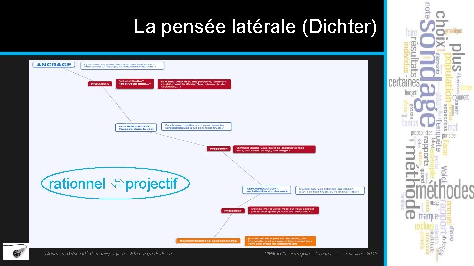 La pensée latérale (Dichter) rationnel projectif Mesures d’efficacité des campagnes – Etudes qualitatives CMN