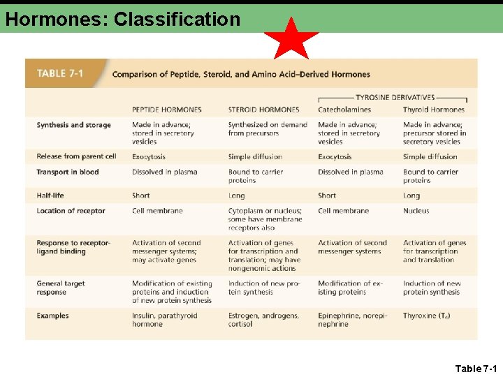 Hormones: Classification Table 7 -1 