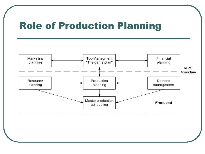 Role of Production Planning 