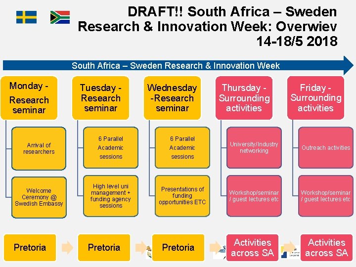 DRAFT!! South Africa – Sweden Research & Innovation Week: Overwiev 14 -18/5 2018 South