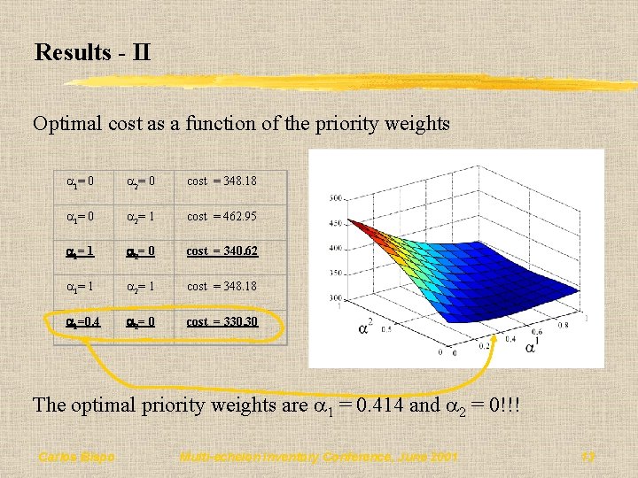 Results - II Optimal cost as a function of the priority weights 1= 0