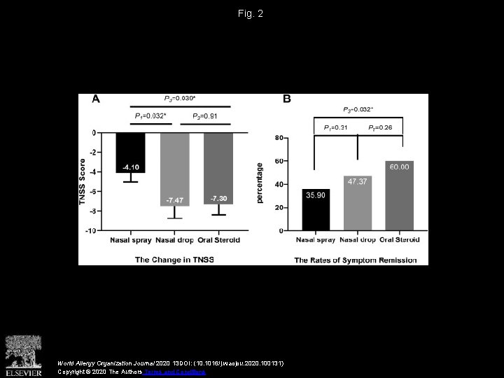 Fig. 2 World Allergy Organization Journal 2020 13 DOI: (10. 1016/j. waojou. 2020. 100131)