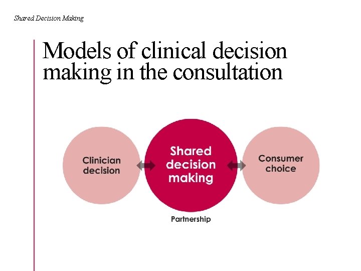 Shared Decision Making Models of clinical decision making in the consultation 