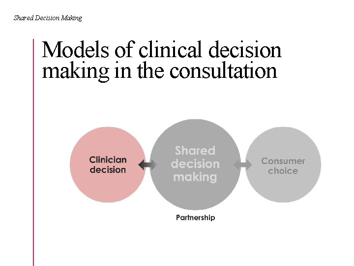 Shared Decision Making Models of clinical decision making in the consultation 