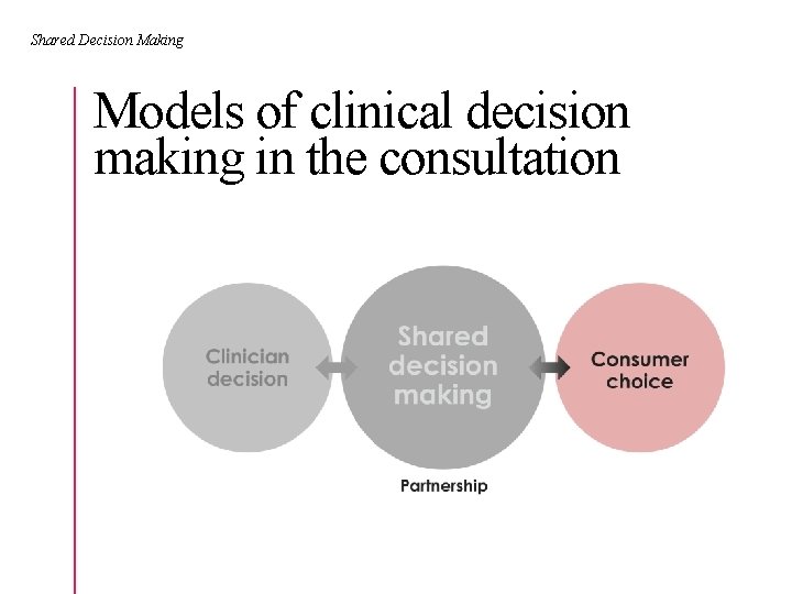 Shared Decision Making Models of clinical decision making in the consultation 