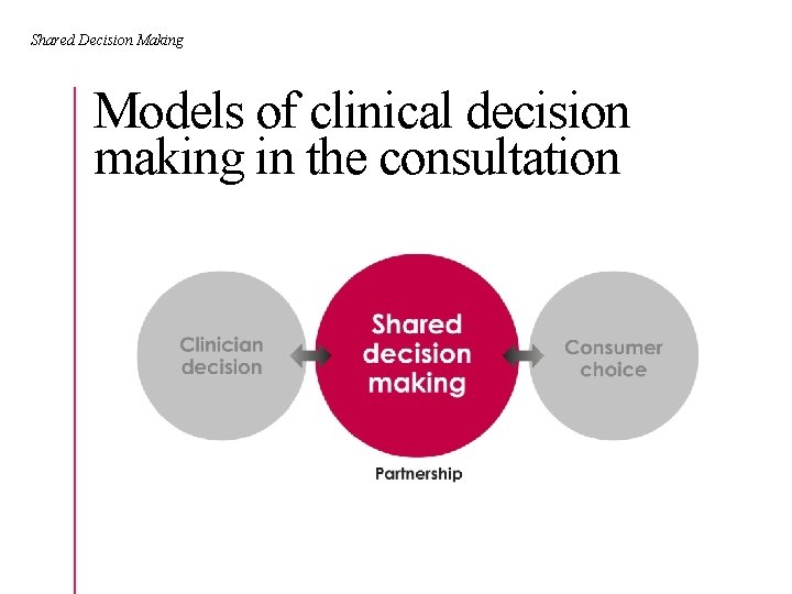 Shared Decision Making Models of clinical decision making in the consultation 