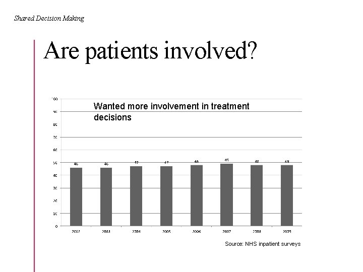 Shared Decision Making Are patients involved? Wanted more involvement in treatment decisions Source: NHS