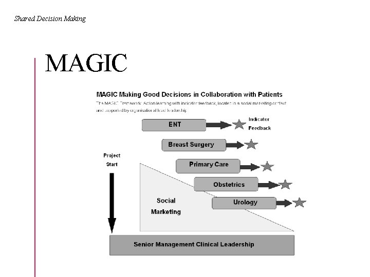 Shared Decision Making MAGIC 
