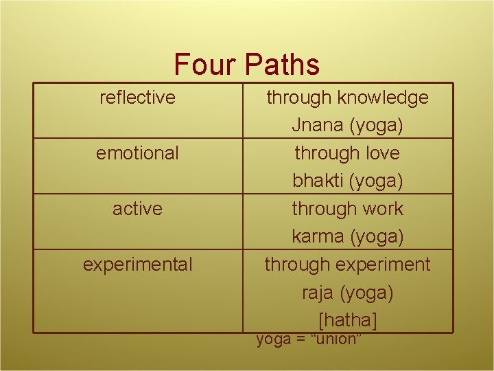 Four Paths reflective emotional active experimental through knowledge Jnana (yoga) through love bhakti (yoga)